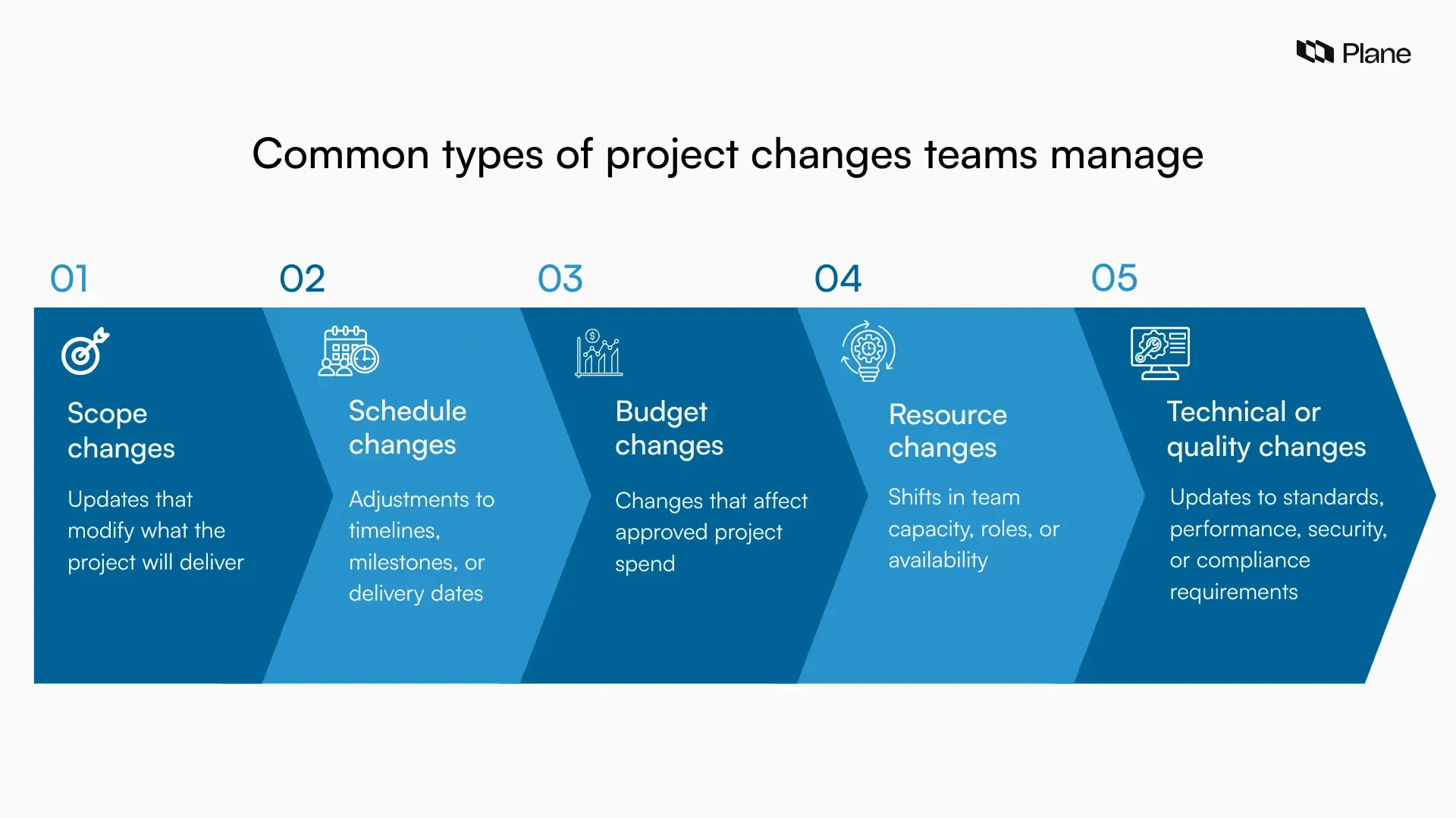 Graphic showing common types of project changes, including scope, schedule, budget, resource, and technical or quality changes, connected to the project baseline.