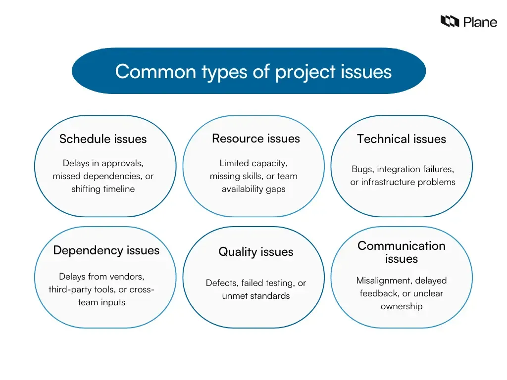 Graphic showing the common types of project issues