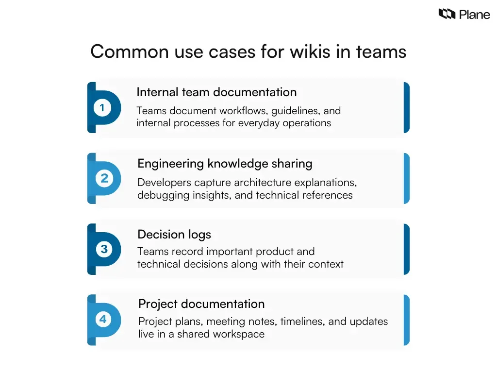 Graphic showing common use cases for wikis including internal team documentation, engineering knowledge sharing, decision logs, and project documentation.