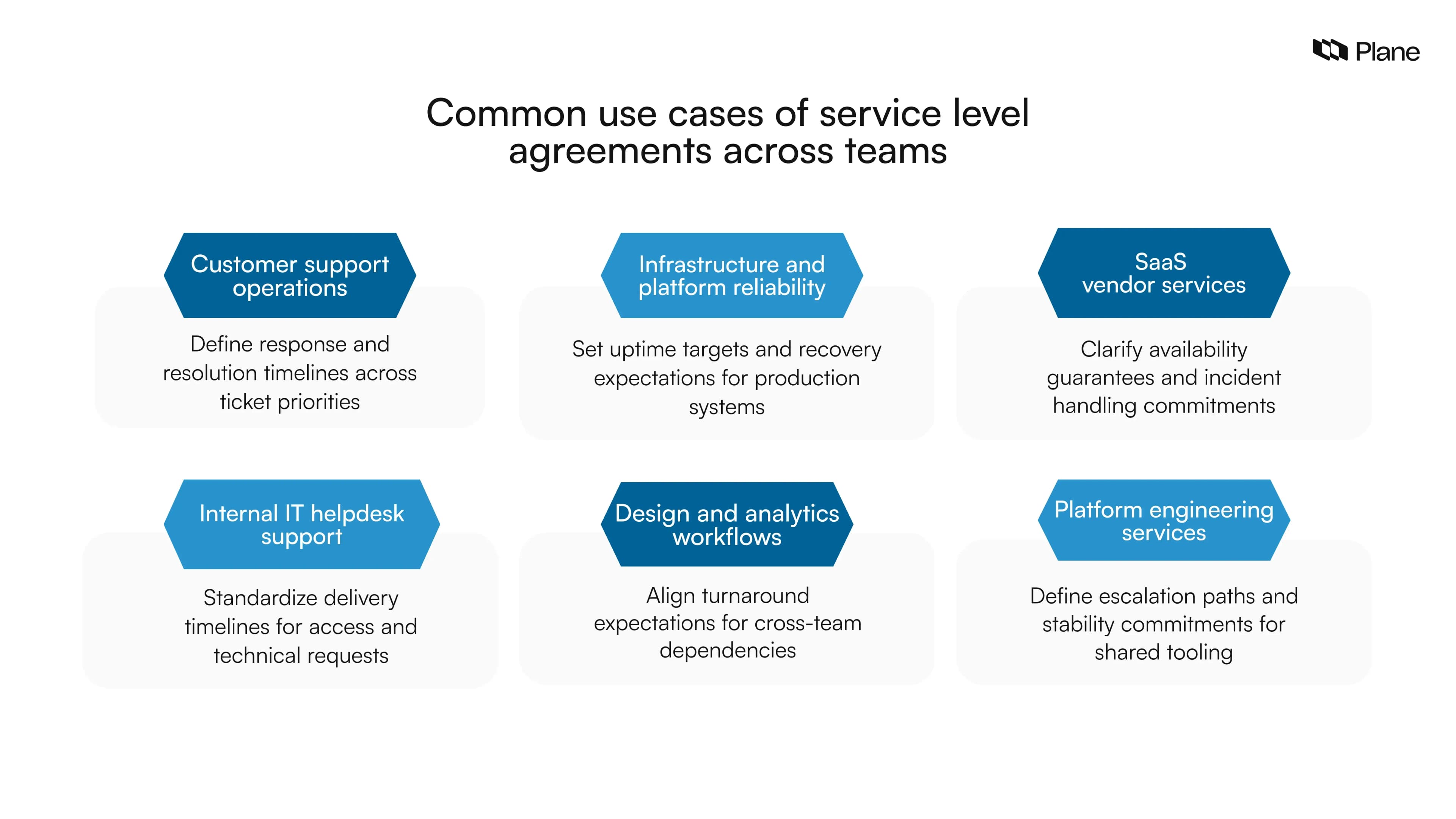 Graphic showing common use cases of service level agreements across teams including support operations, infrastructure reliability, SaaS services, internal IT helpdesk, design workflows, and platform engineering support.