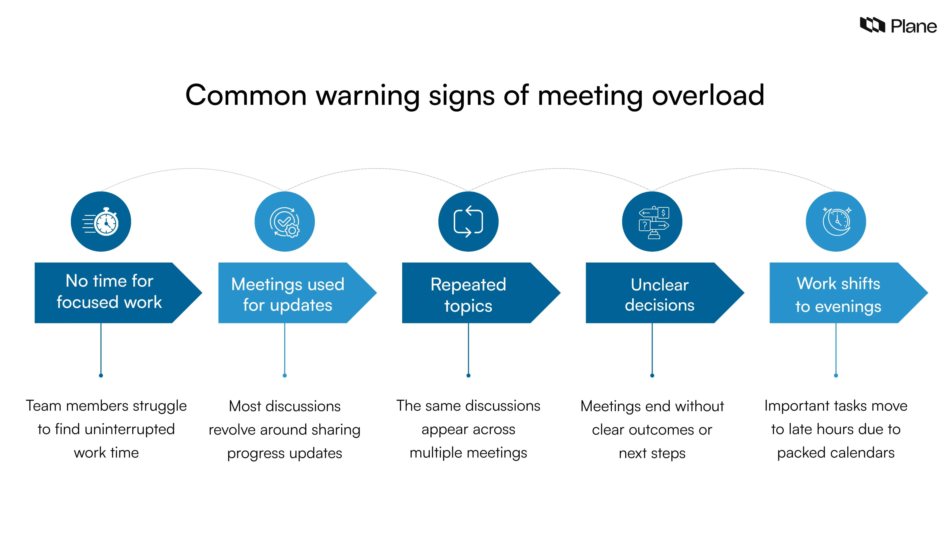 Graphic showing warning signs of meeting overload including no focus time, meetings used for updates, repeated topics, unclear decisions, and work shifting to evenings.