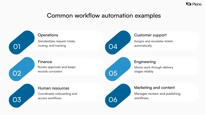 Grid showing common workflow automation examples across operations, finance, HR, customer support, engineering, and marketing teams.