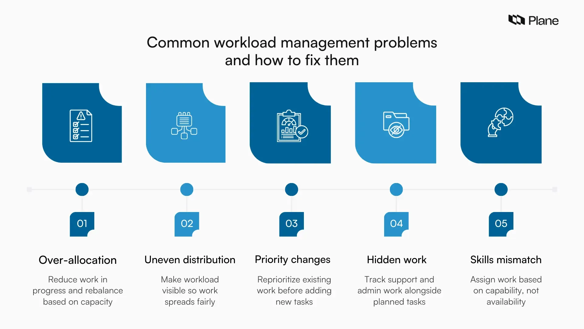 List showing common workload management problems with one line fixes such as rebalancing work, improving visibility, and assigning tasks by skill