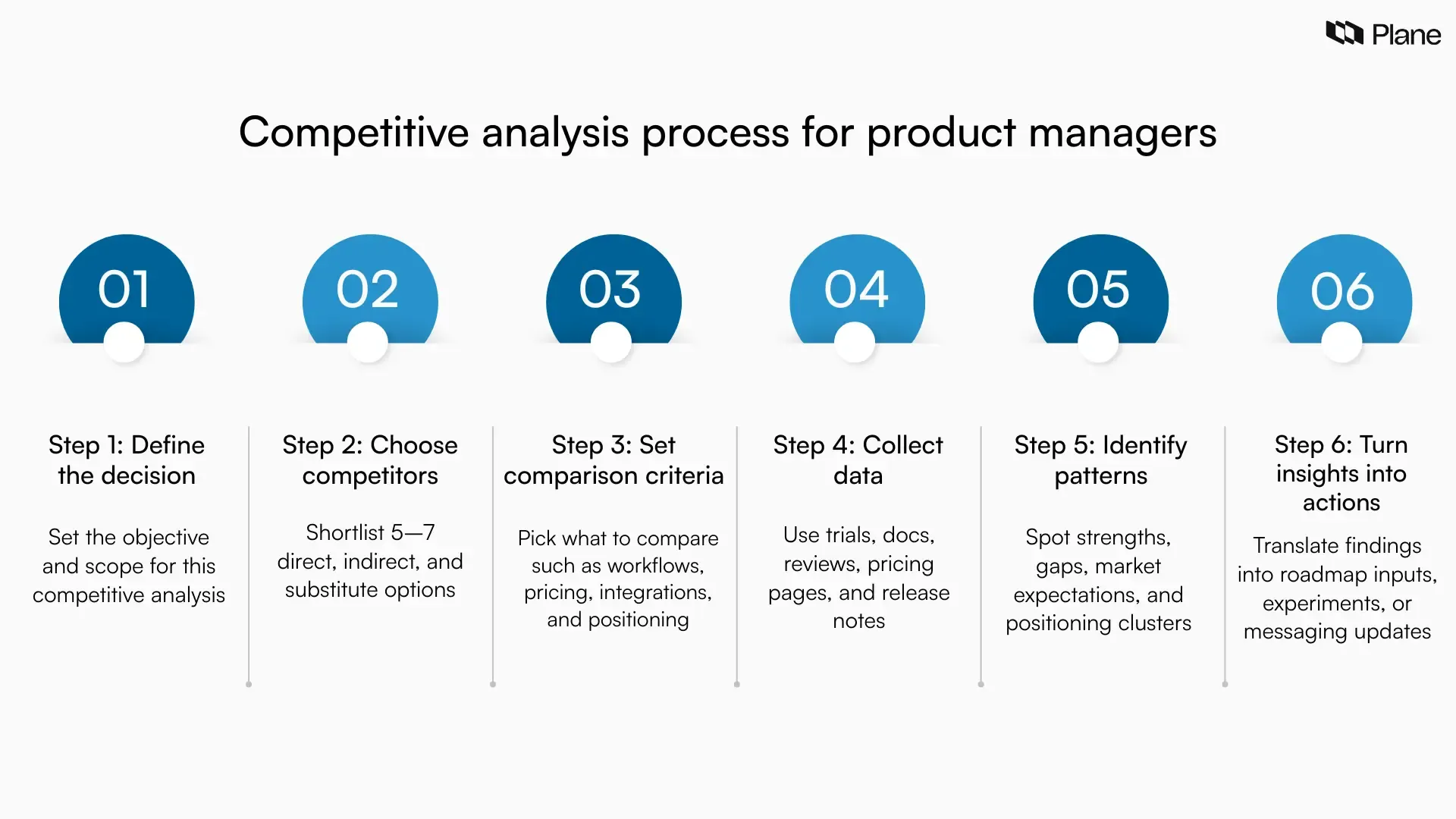 Graphic showing six steps for competitive analysis in product management, from defining the objective and selecting competitors to collecting data, identifying patterns, and turning insights into product decisions