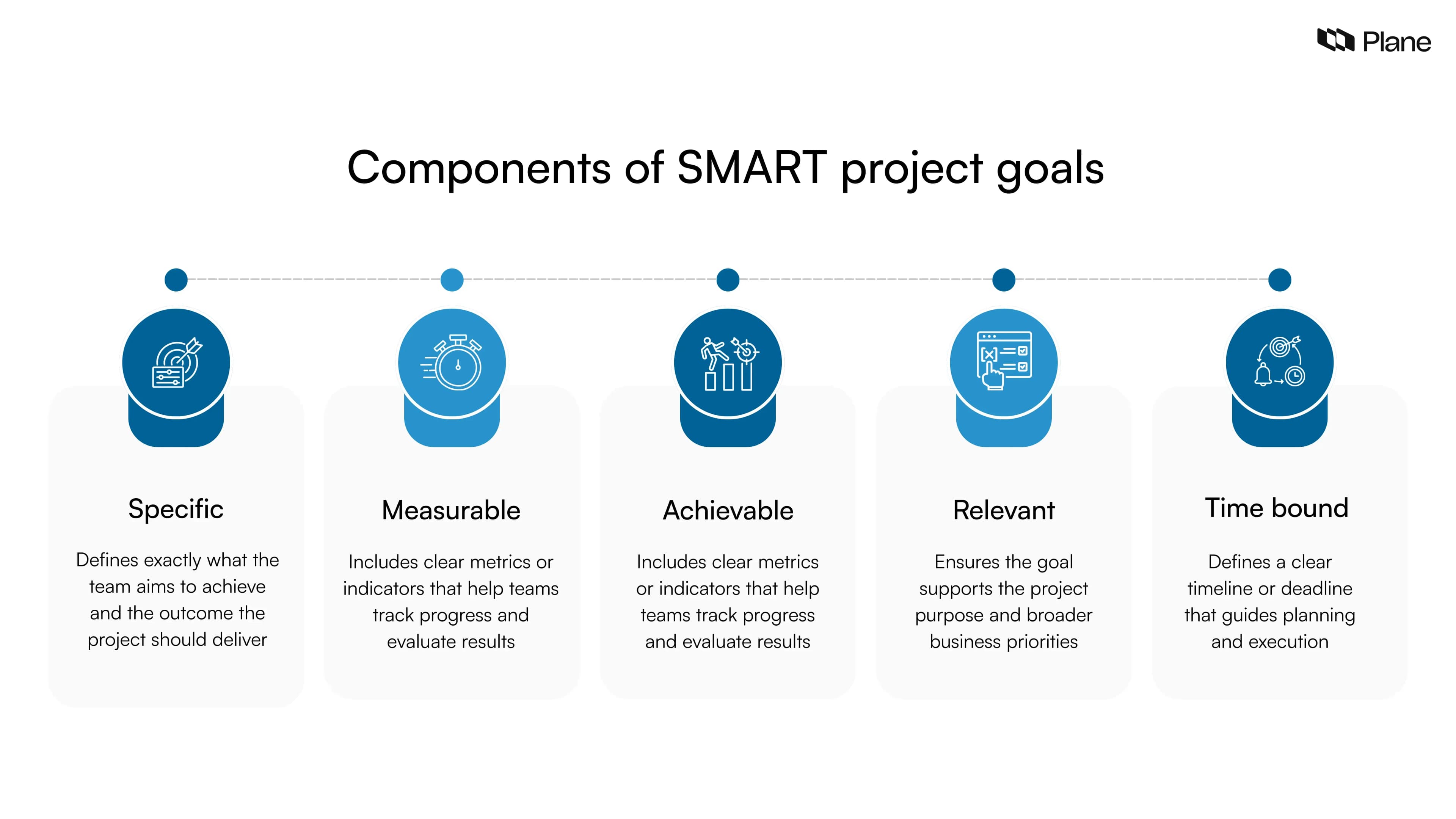 Graphic explaining the five components of SMART goals in project management: specific, measurable, achievable, relevant, and time bound, each with a short explanation.