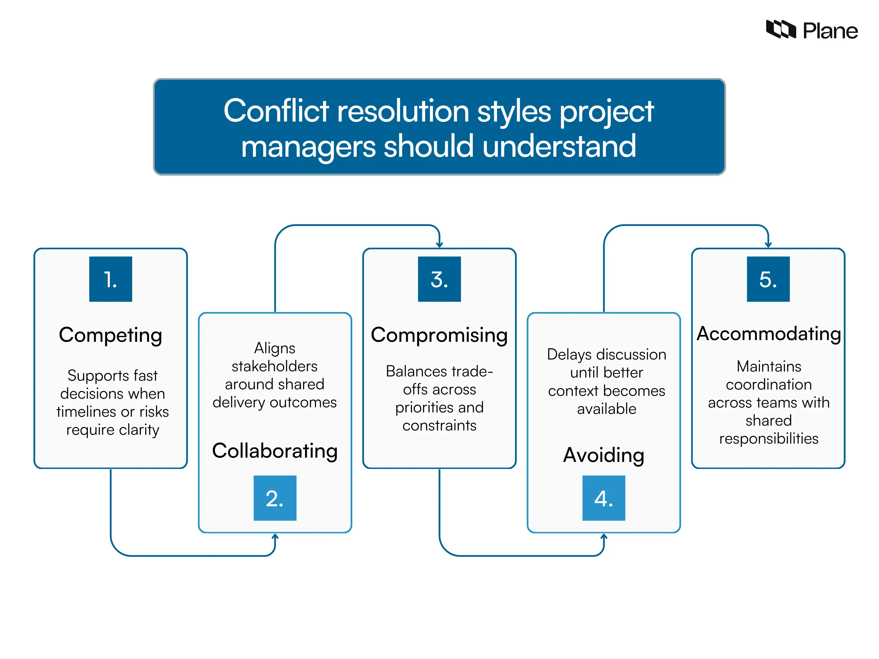 Graphic showing five conflict resolution styles in project management: competing, collaborating, compromising, avoiding, and accommodating, with their practical use in project team decision-making.