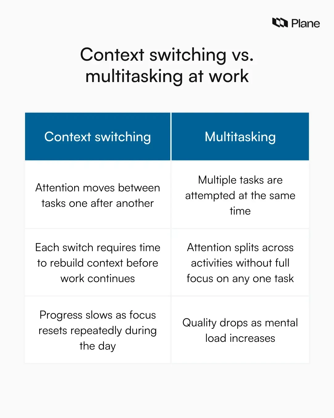 A comparison graphic explaining the difference between context switching and multitasking, showing sequential attention shifts versus split attention across tasks.