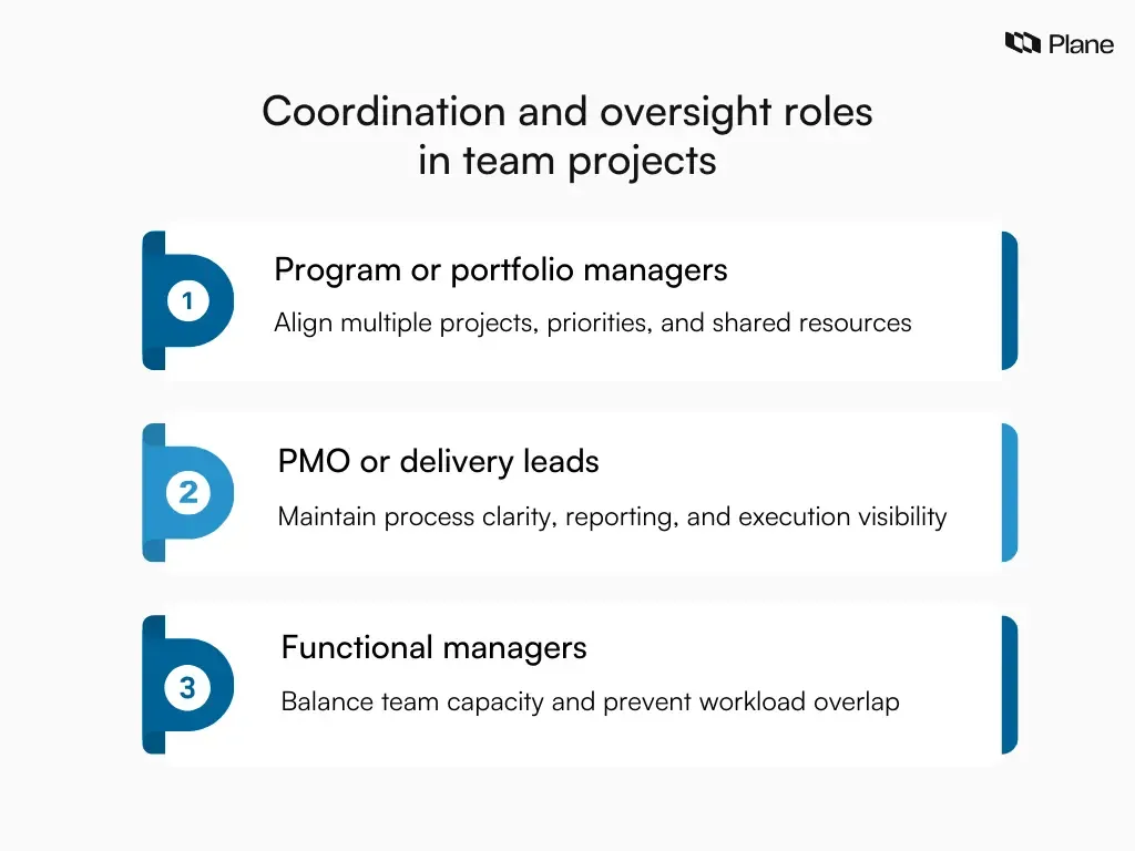 Graphic showing coordination and oversight roles in team projects including program managers, PMO or delivery leads, and functional managers that maintain alignment and prevent overlapping work.