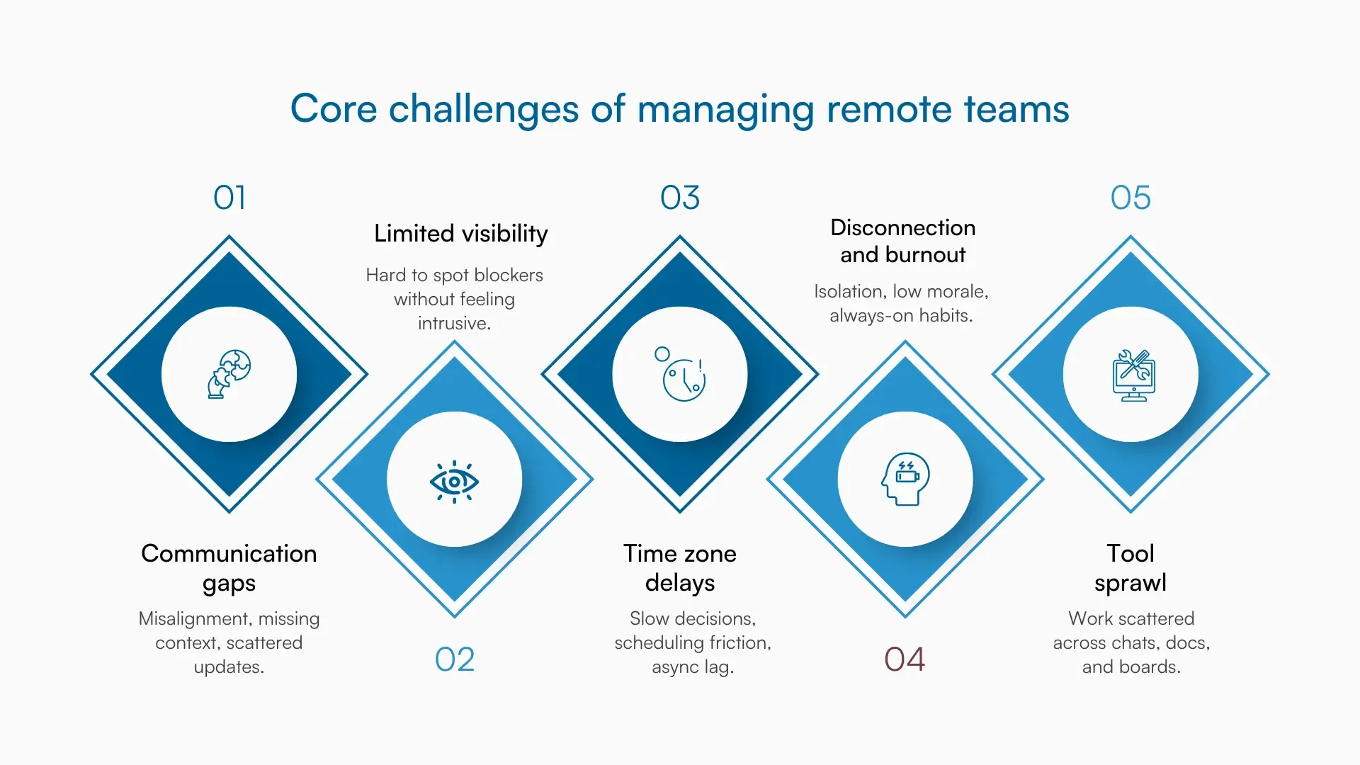 Five cards showing key remote team challenges: communication, visibility, time zones, burnout, tool sprawl