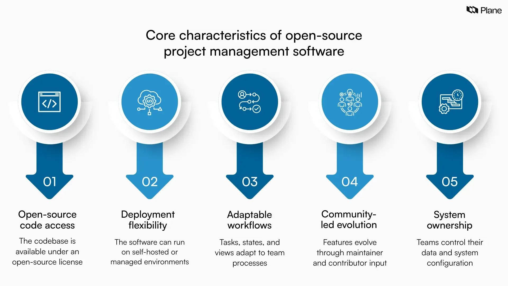 Graphic showing defining characteristics of open-source project management software including public source code, flexible hosting, customizable workflows, community updates, and data ownership.