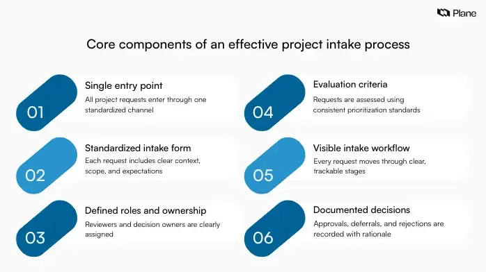 Diagram showing core components of an effective project intake process including intake form, roles, evaluation criteria, workflow visibility, and decision tracking.