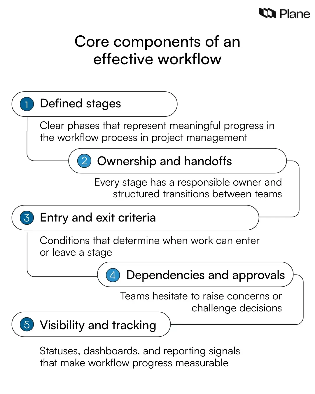 Graphic the five core components of an effective workflow in project management: defined stages, ownership and handoffs, entry and exit criteria, dependencies and approvals, and visibility and tracking.