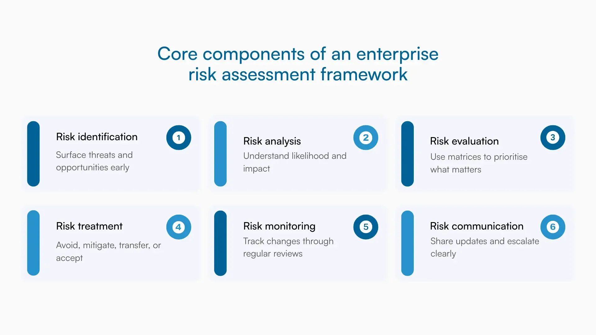 Six core components of an enterprise risk assessment framework shown as a simple structured process.