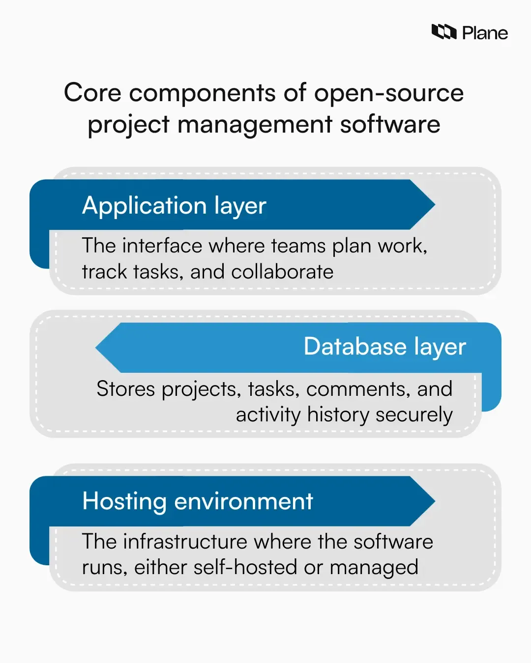 Graphic illustrating core components of open-source project management software including application layer, database layer, and hosting environment.