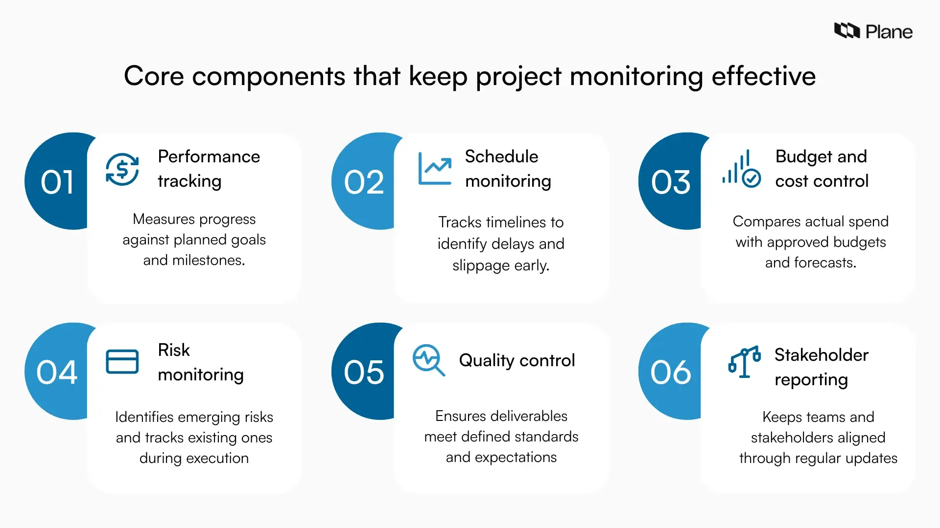 Graphic showing project monitoring at the center with connected components.