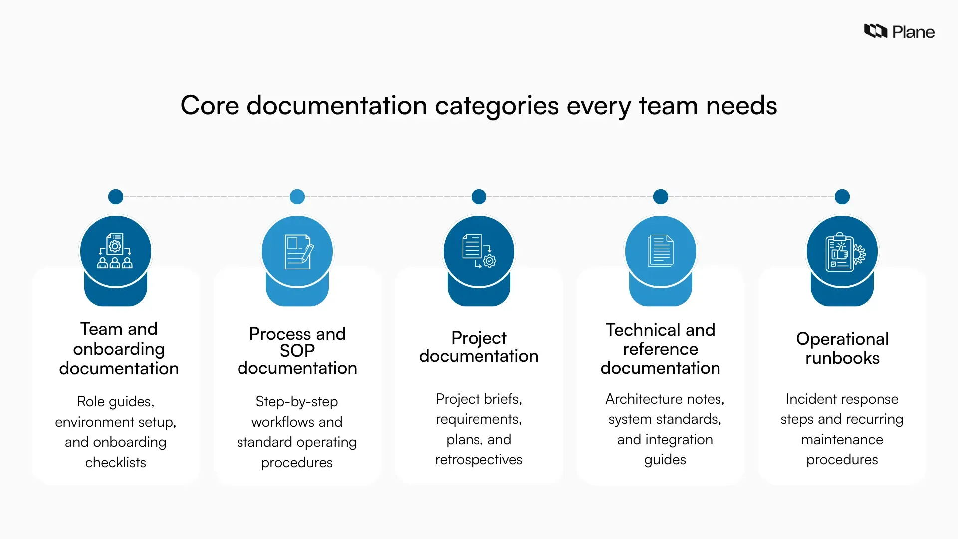 Graphic showing core team documentation categories including onboarding, SOPs, project documentation, technical reference, and operational runbooks.