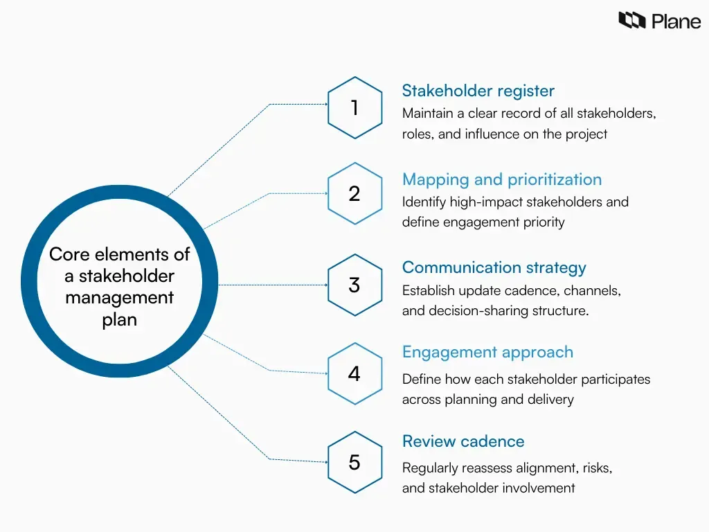 Graphic showing core elements of a stakeholder management plan including stakeholder register, prioritization, communication strategy, engagement approach, and regular review cadence.