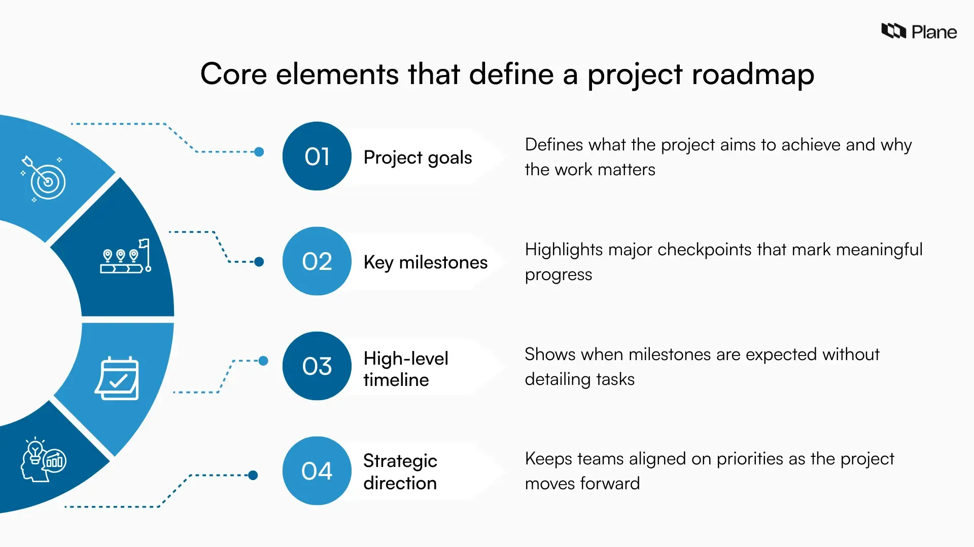 Graphic illustrating how a roadmap provides clarity without task-level detail.
