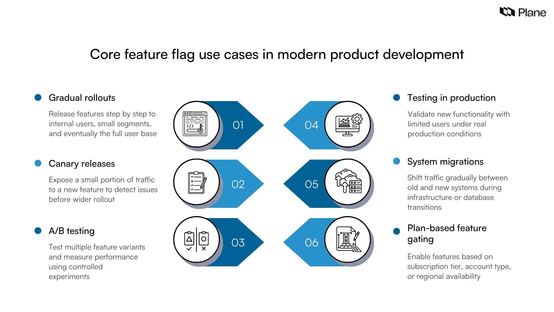 Graphic showing core feature flag use cases including gradual rollouts, canary releases, A/B testing, production testing, system migrations, and plan-based feature gating.