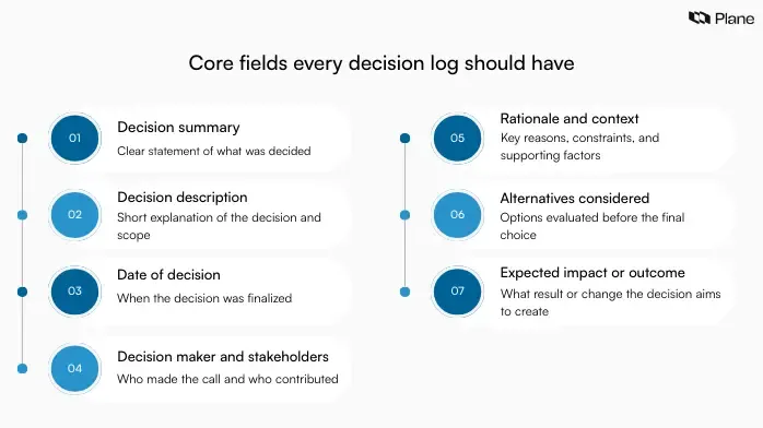 Checklist graphic showing the core fields of a decision log including decision summary, date, decision maker, rationale, alternatives considered, and expected impact.