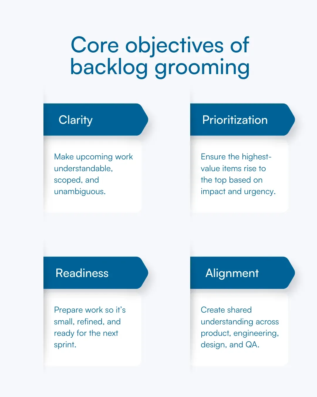 Four-card graphic showing clarity, prioritization, readiness, and alignment as grooming objectives.