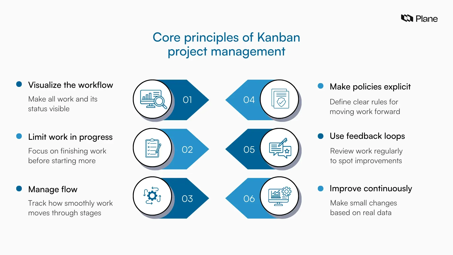 Graphic listing the core principles of Kanban project management.