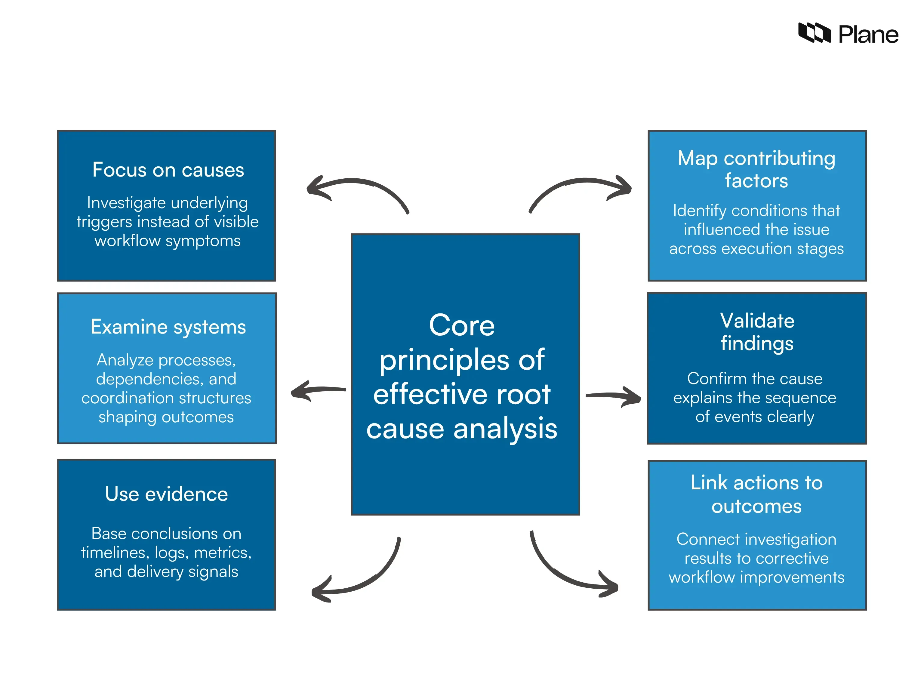 Graphic showing six core principles of effective root cause analysis including focusing on causes, examining systems, using evidence, mapping contributing factors, validating findings, and linking actions to corrective improvements