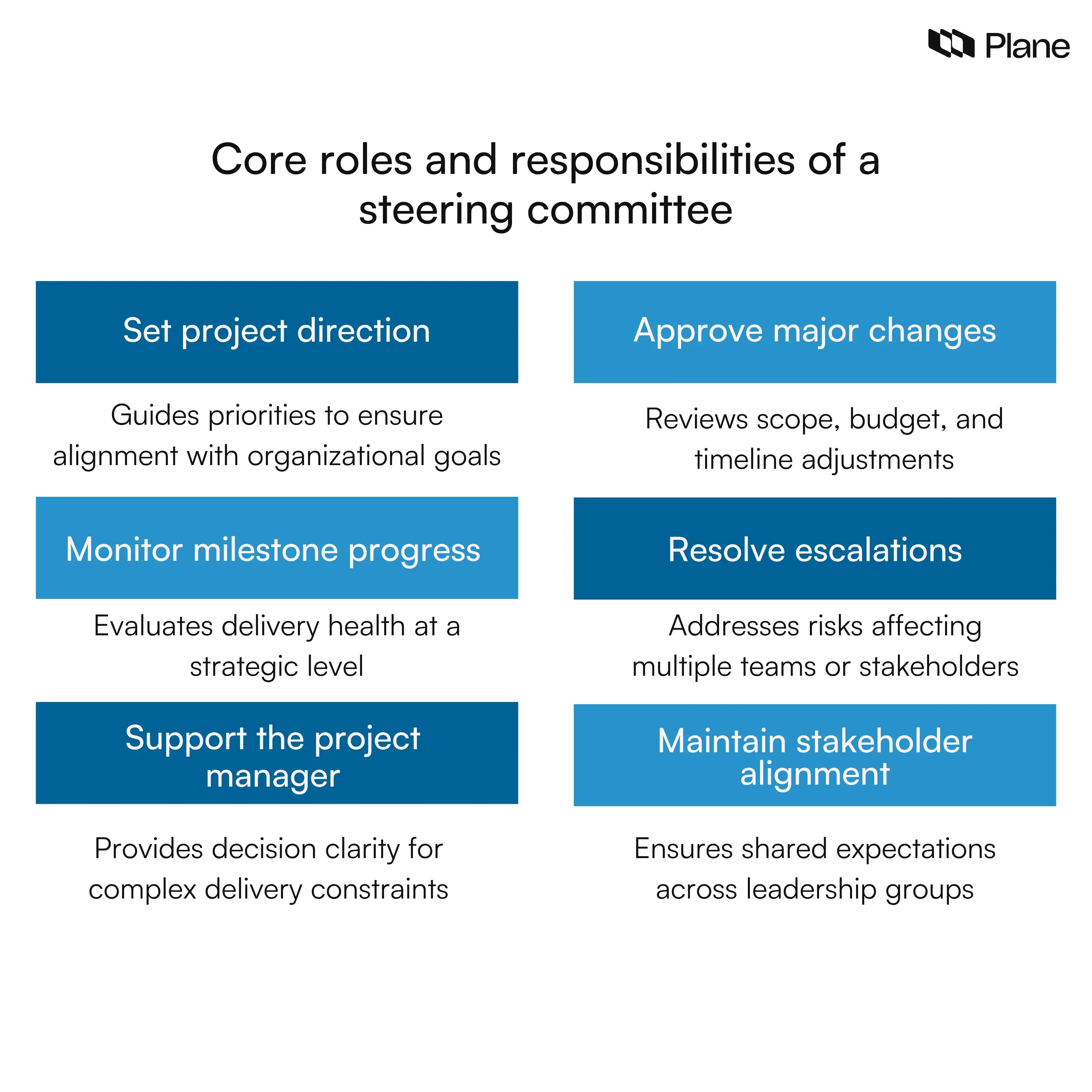 Graphic showing key steering committee roles and responsibilities including setting direction, approving changes, monitoring milestones, resolving escalations, supporting the project manager, and maintaining stakeholder alignment across projects