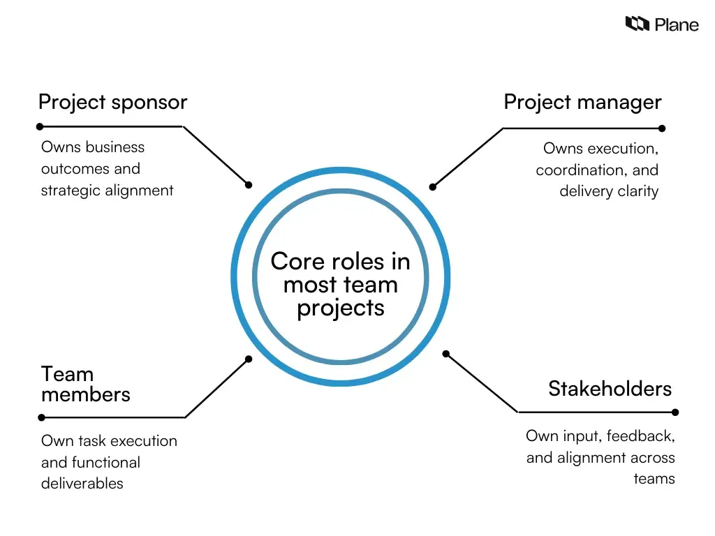 Graphic showing core roles in team projects including project sponsor, project manager, team members, and stakeholders with their ownership responsibilities.