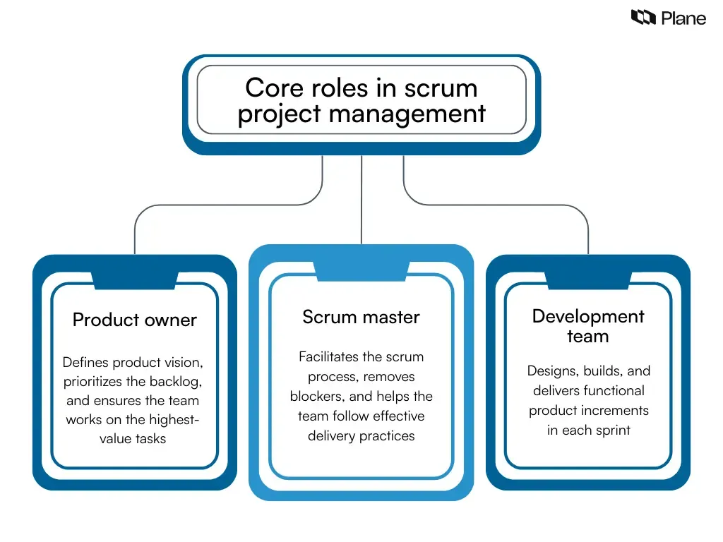 Visual showing key scrum roles in scrum project management including product owner, scrum master, and development team with their core responsibilities and shared delivery goals.