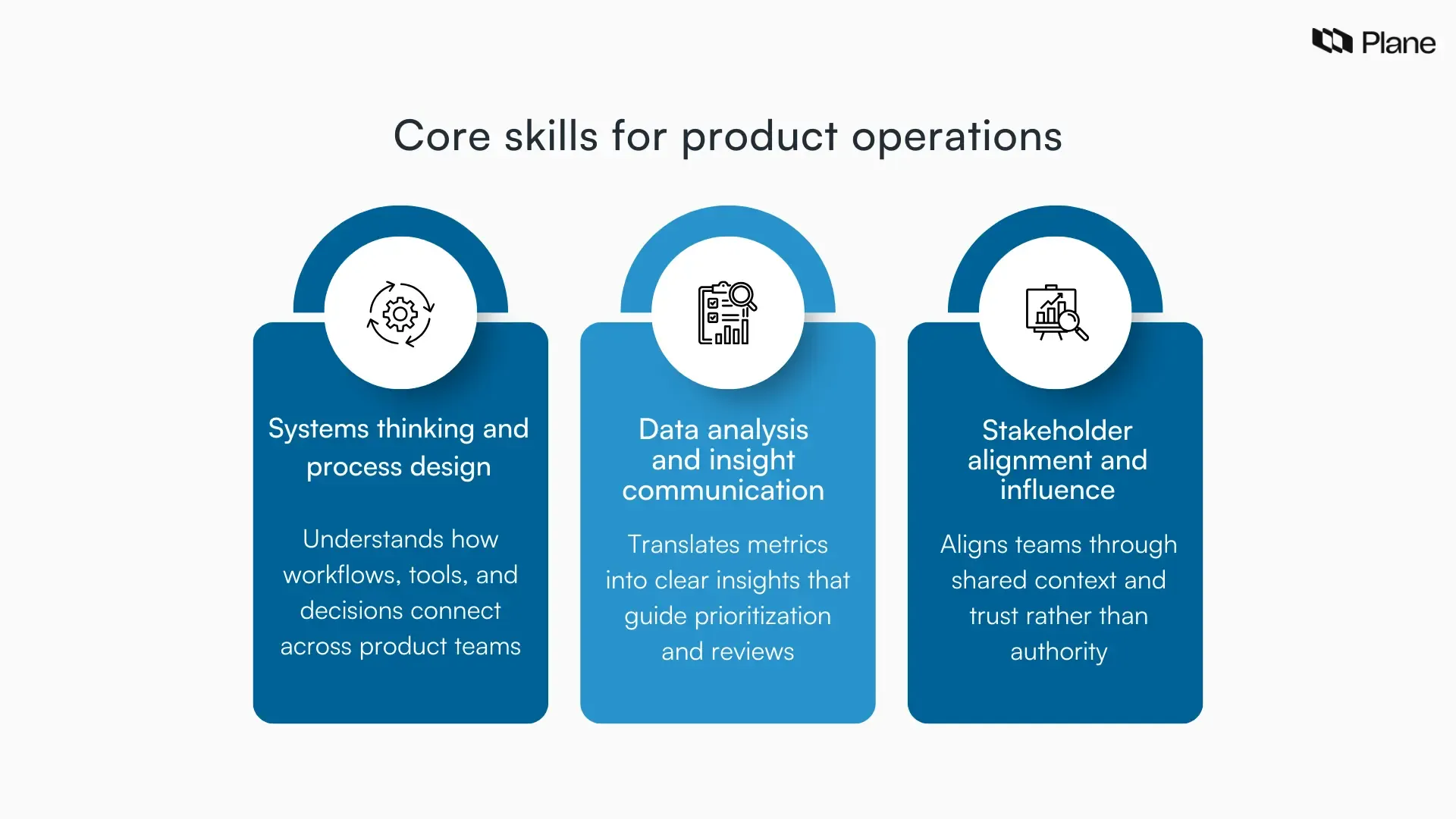Graphic showing essential product operations skills, including systems thinking, data and insight communication, and stakeholder alignment.