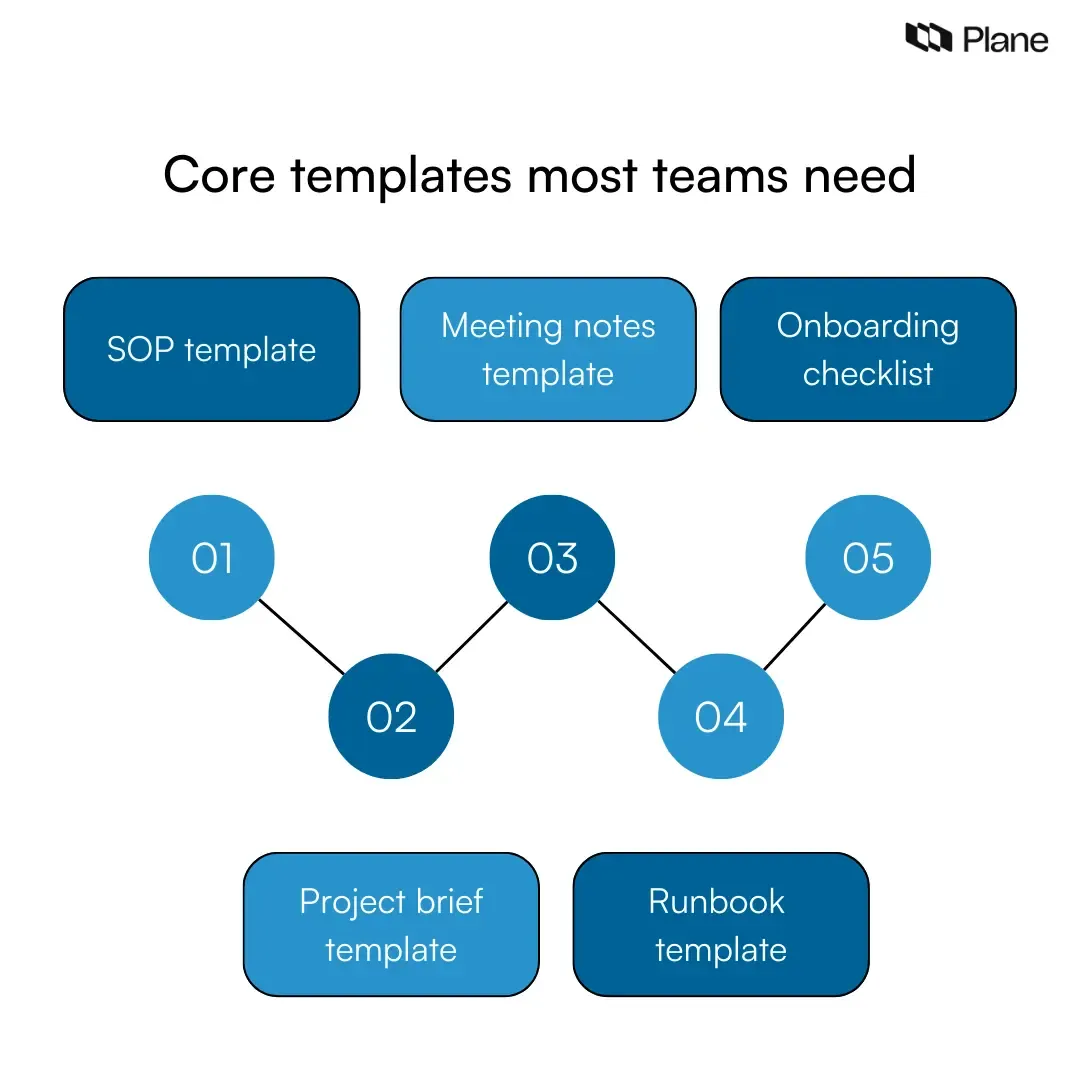 Graphic showing five core documentation templates including SOP, project brief, meeting notes, runbook, and onboarding checklist for structured team documentation.