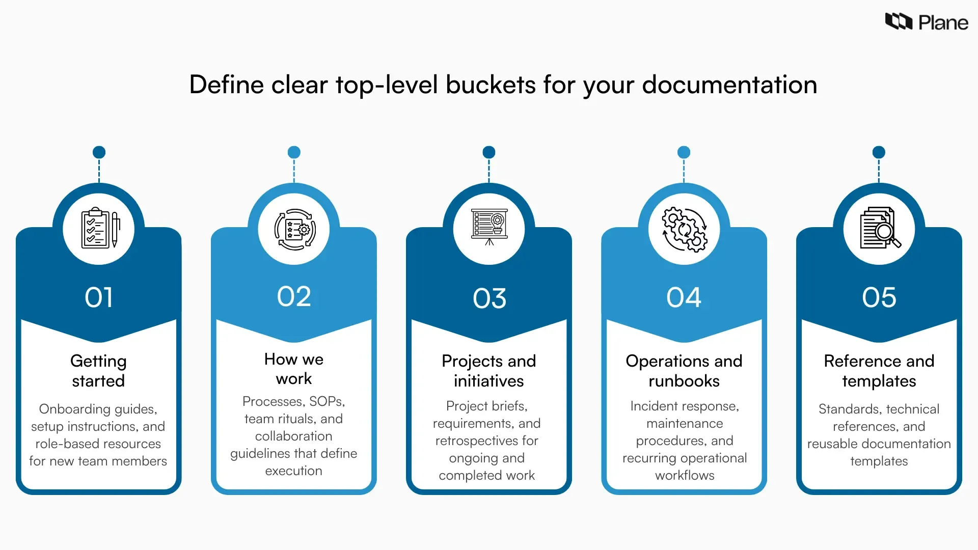 Graphic showing top-level documentation buckets including getting started, how teams work, projects and initiatives, operations and runbooks, and reference templates.