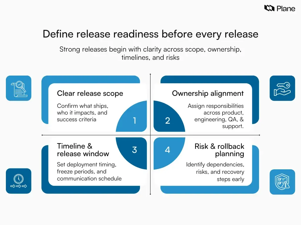 Graphic showing release readiness foundation including release scope, ownership alignment, timeline planning, and risk and rollback preparation before deployment.