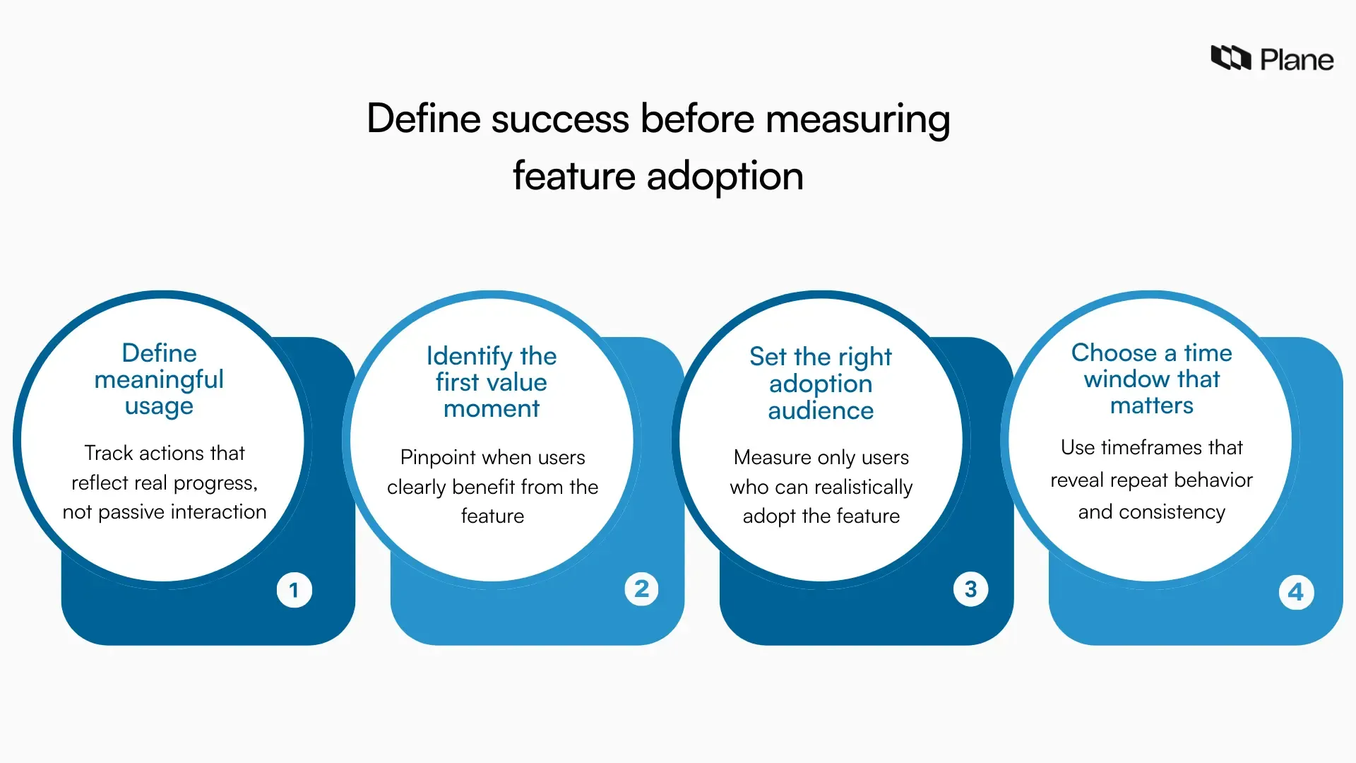 Framework graphic outlining how to define success before measuring feature adoption, including usage actions, adoption signals, eligible users, and time windows.