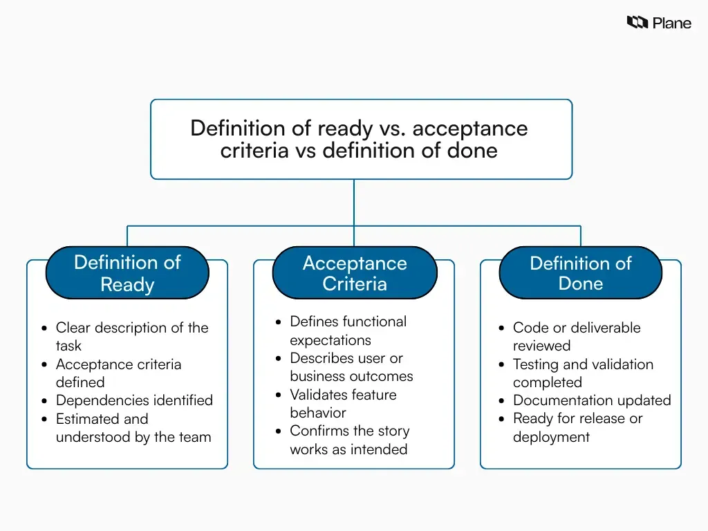 Comparison graphic showing definition of ready, acceptance criteria, and definition of done in Agile with their distinct roles in planning, development, and completion