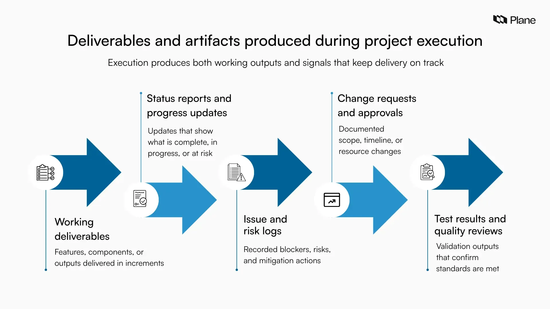 A graphic showing the deliverables and artifacts produced during project execution.