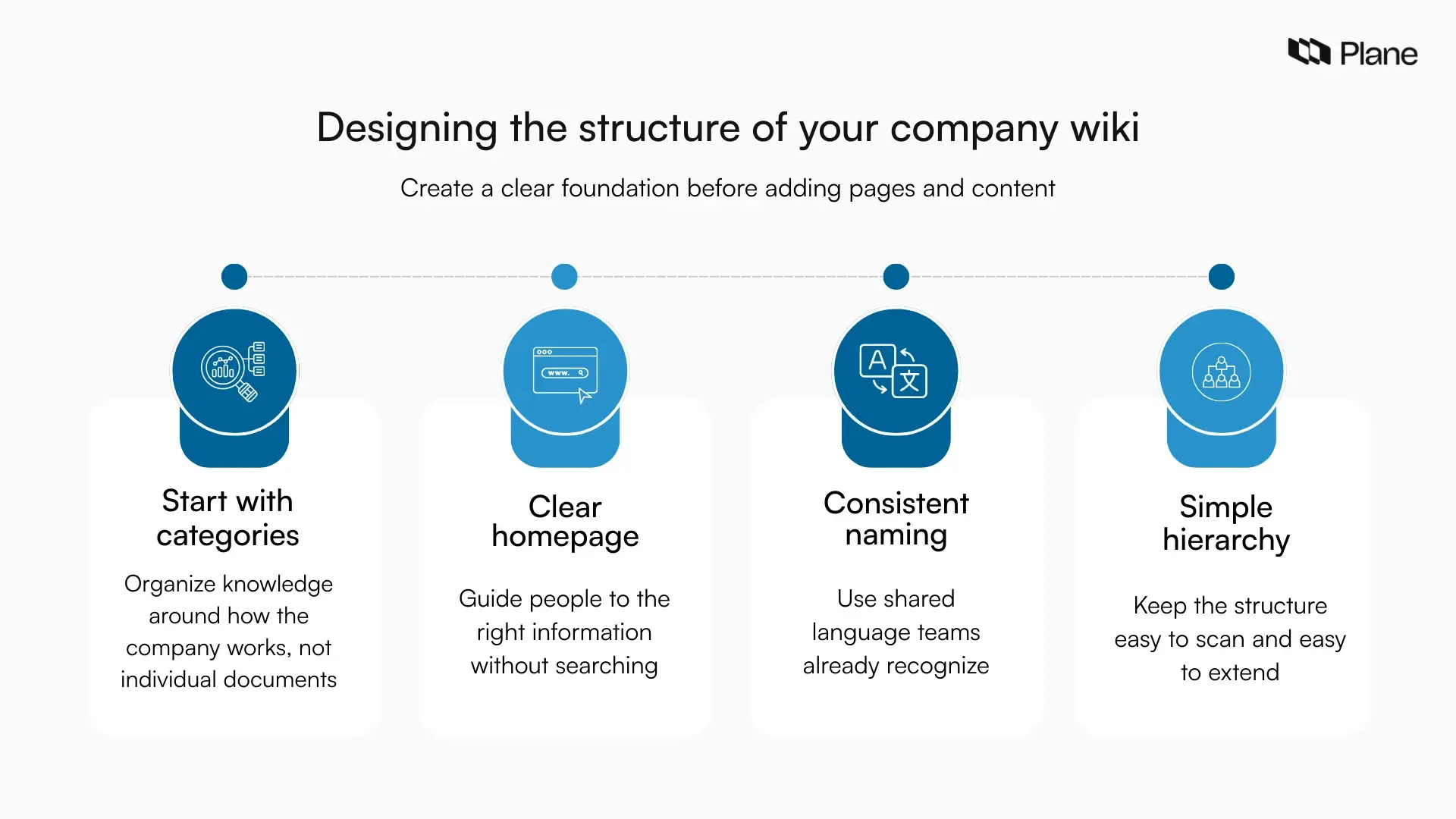 Graphic explaining how designing the structure of a company wiki first helps teams organize knowledge through clear categories, navigation, naming, and hierarchy.