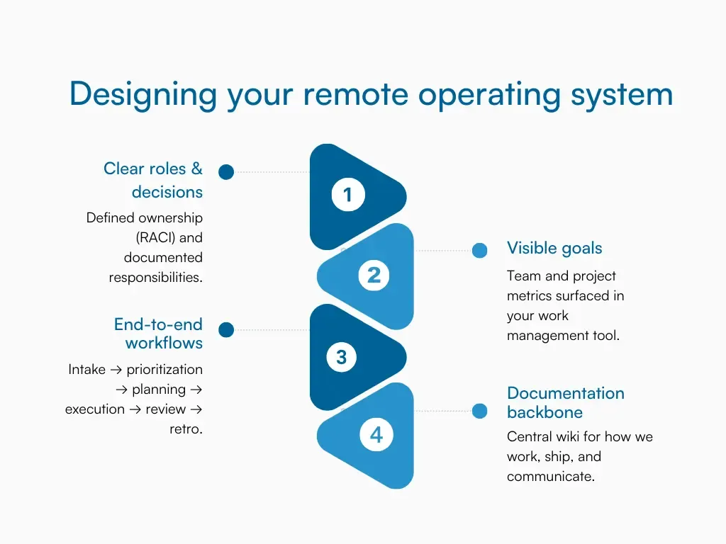 Four pillars of a remote operating system: roles, goals, workflows, documentation