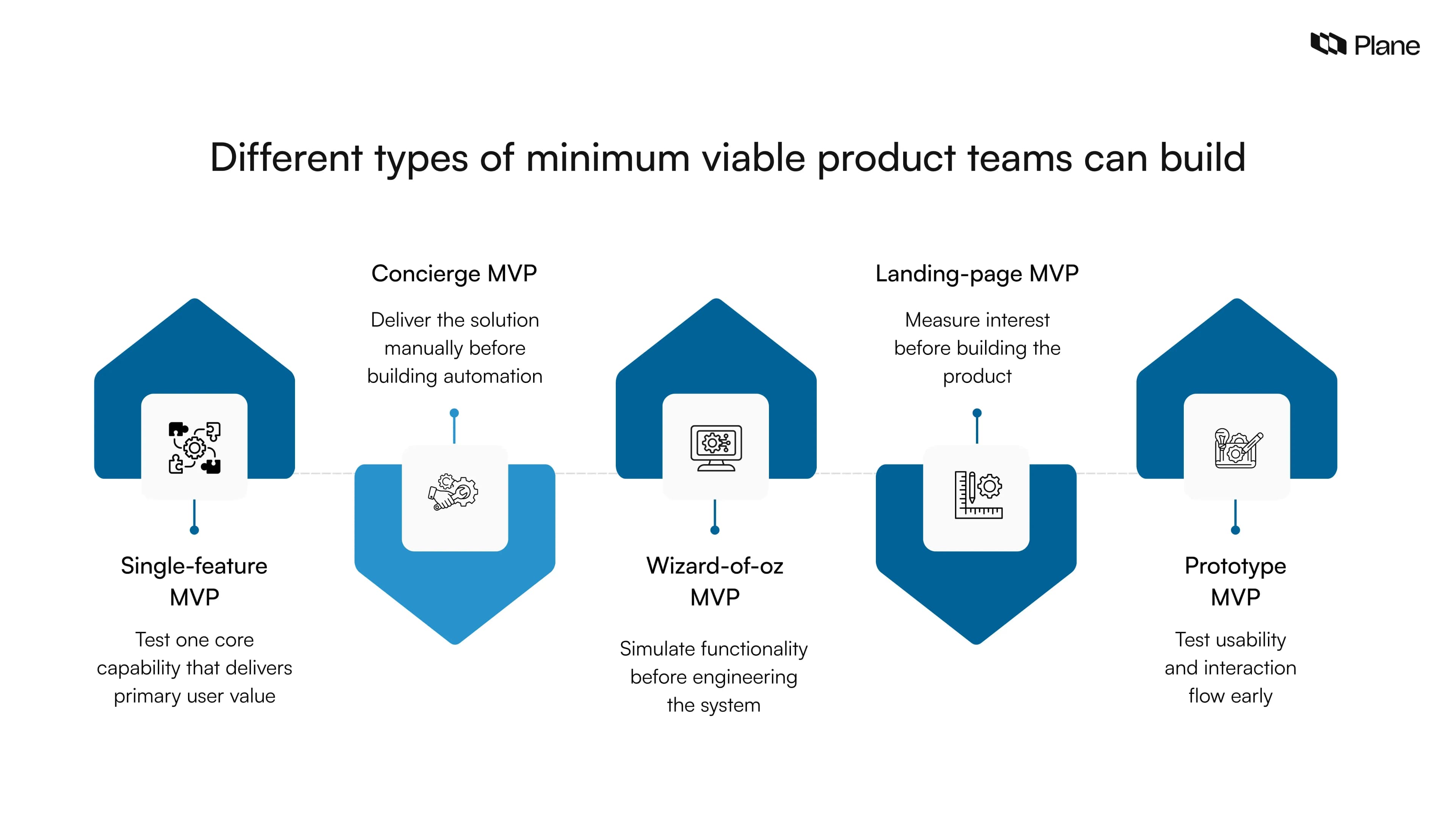 Graphic showing five types of minimum viable products: single-feature MVP, concierge MVP, wizard-of-oz MVP, landing-page MVP, and prototype MVP.