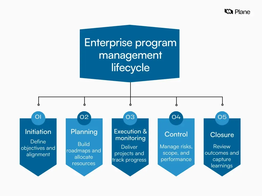 Flowchart showing showing the enterprise program management lifecycle, including initiation, planning, execution and monitoring, control, and closure.