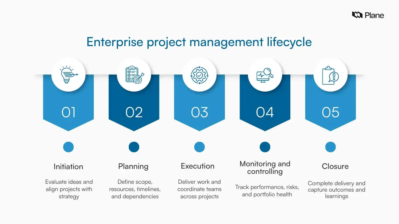 Enterprise project management lifecycle showing initiation, planning, execution, monitoring and controlling, and closure phases.