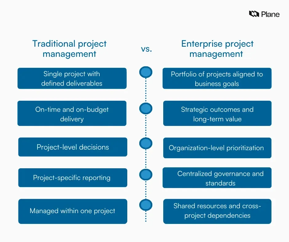 Comparison table showing differences between enterprise project management and traditional project management.