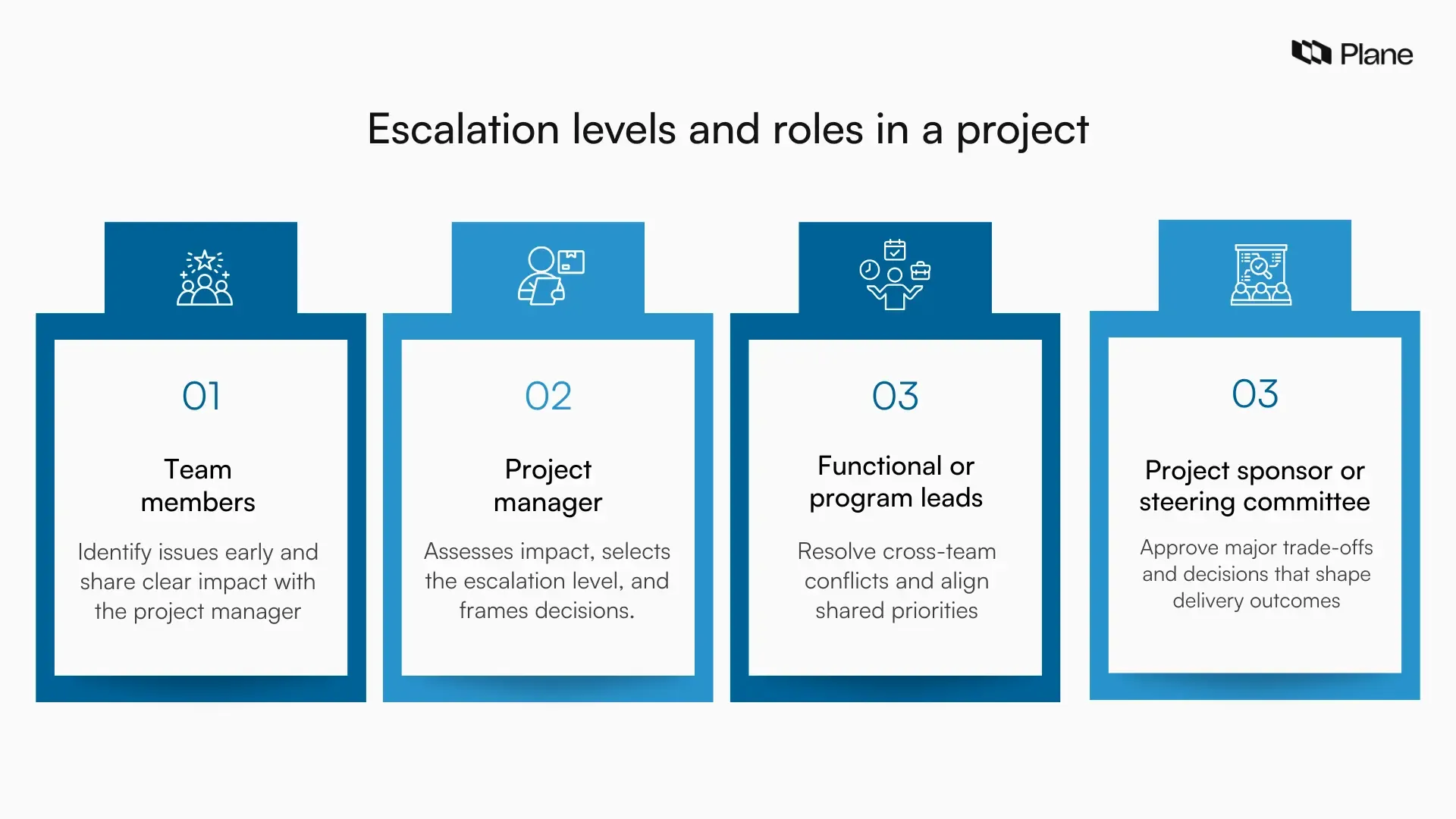 Graphic showing escalation levels and roles in a project, from team members to project managers, functional leads, and sponsors who make final decisions.