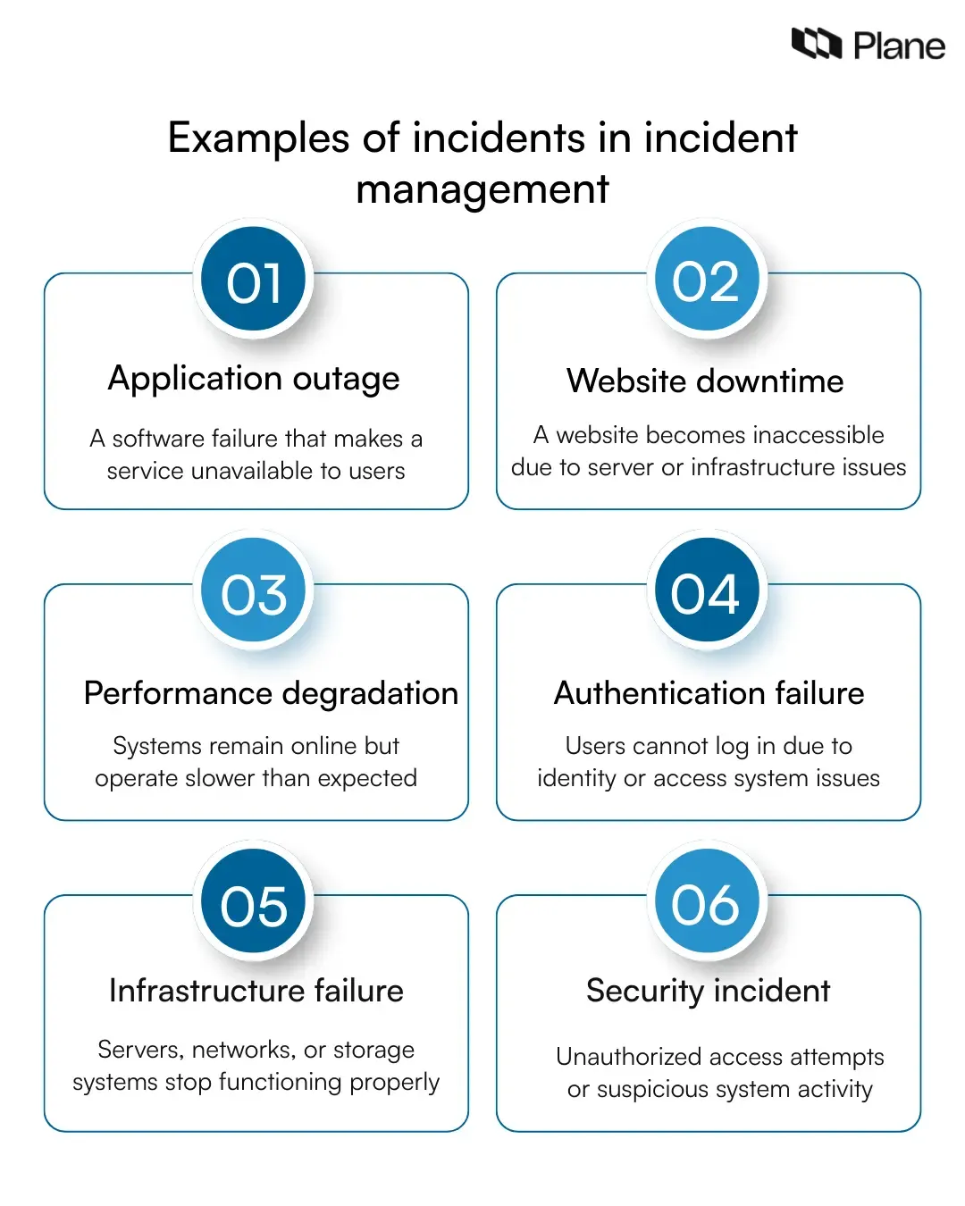 Examples of incidents in incident management including application outages, website downtime, performance issues, authentication failures, infrastructure failures, and security incidents