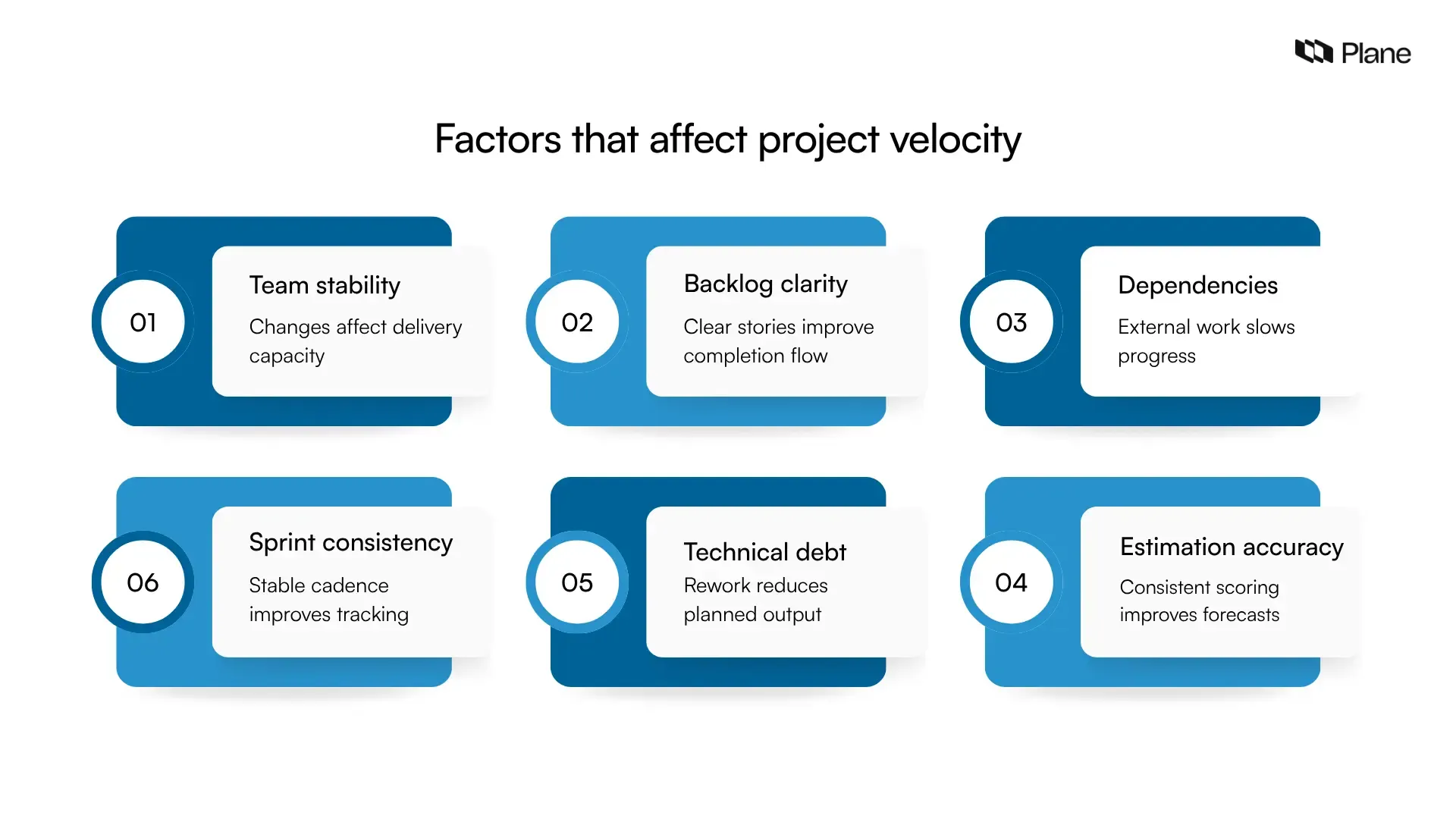 Graphic showing key factors affecting project velocity including team stability, backlog clarity, dependencies, sprint cadence, technical debt, and estimation accuracy.