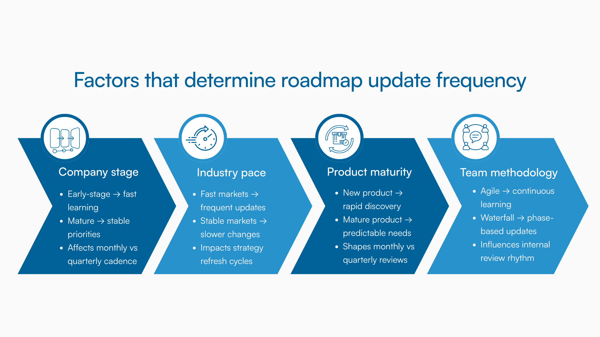Four-factor model showing how company stage, market pace, product maturity, and methodology affect roadmap updates.