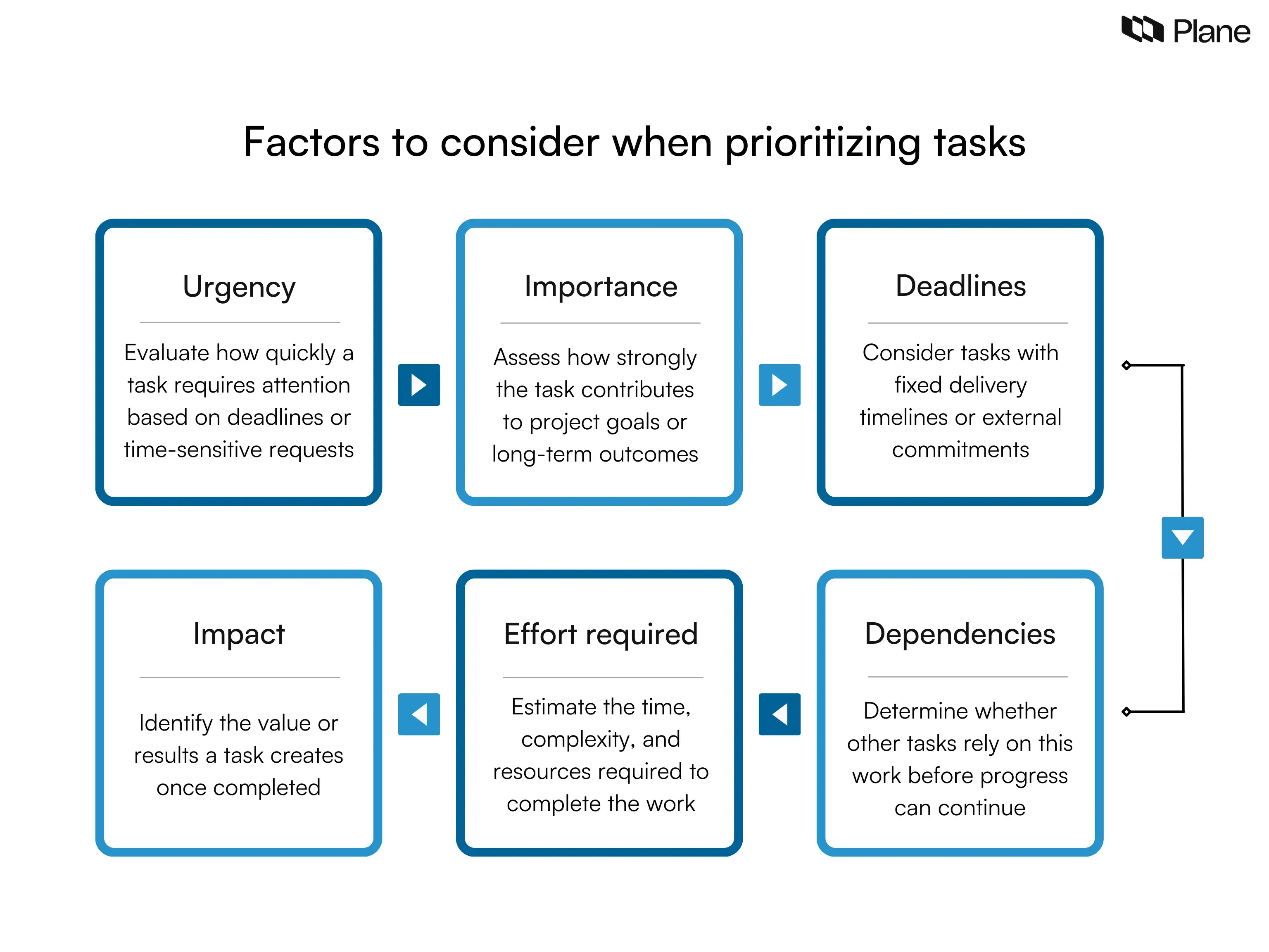 Graphic showing the key factors to consider when prioritizing tasks at work including urgency, importance, deadlines, impact, effort required, and task dependencies.