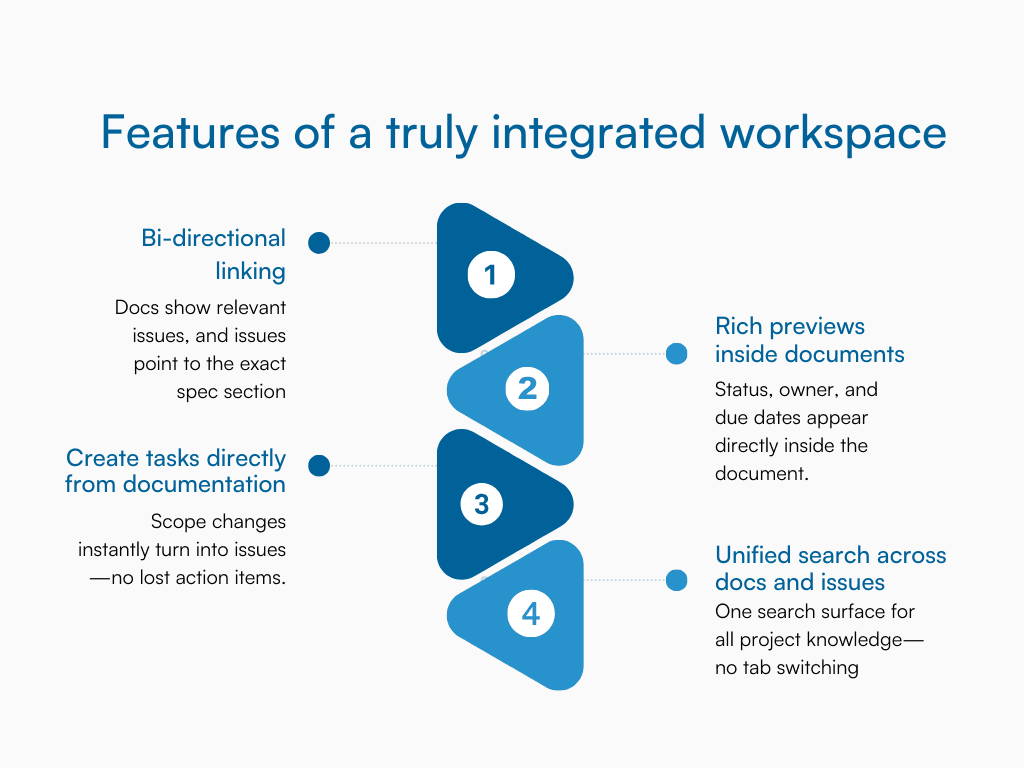 Graphic showing four features: bi-directional linking, rich previews, task creation, unified search.