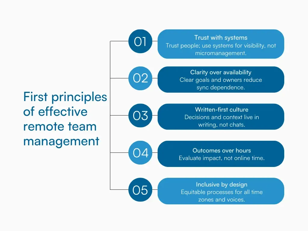 Flowchart sowing five principles for managing remote teams: trust, clarity, writing, outcomes, inclusion.